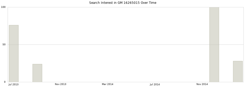 Search interest in GM 16265015 part aggregated by months over time.