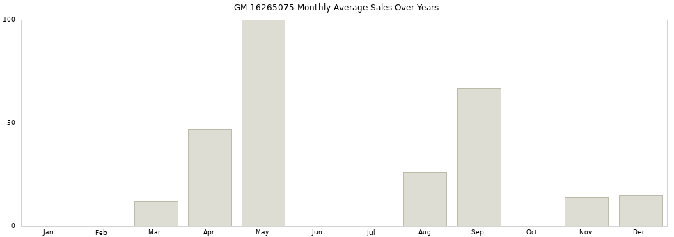 GM 16265075 monthly average sales over years from 2014 to 2020.