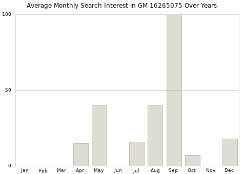 Monthly average search interest in GM 16265075 part over years from 2013 to 2020.