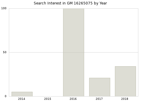 Annual search interest in GM 16265075 part.