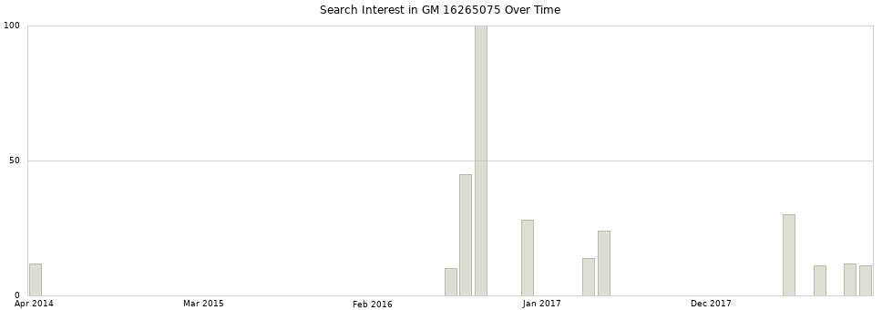 Search interest in GM 16265075 part aggregated by months over time.