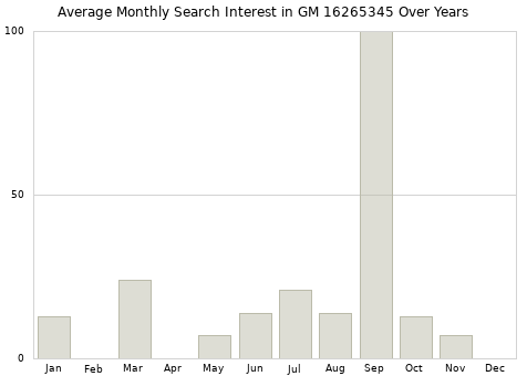 Monthly average search interest in GM 16265345 part over years from 2013 to 2020.