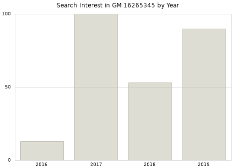 Annual search interest in GM 16265345 part.