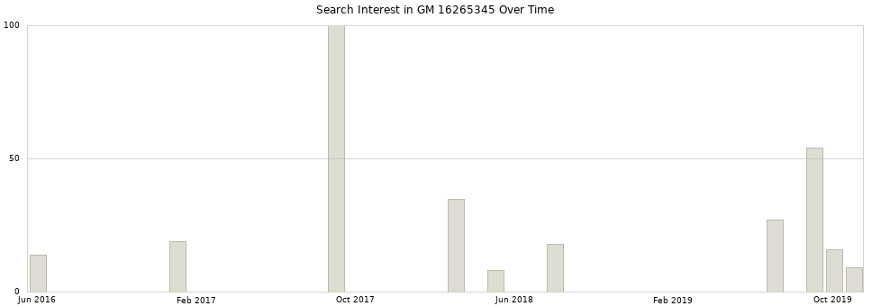 Search interest in GM 16265345 part aggregated by months over time.