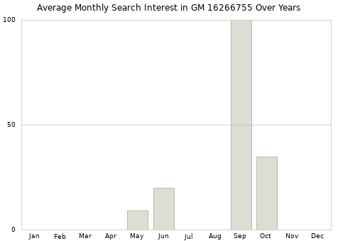 Monthly average search interest in GM 16266755 part over years from 2013 to 2020.