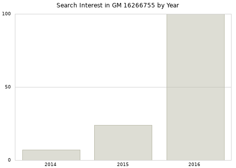 Annual search interest in GM 16266755 part.