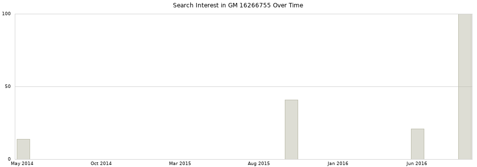 Search interest in GM 16266755 part aggregated by months over time.