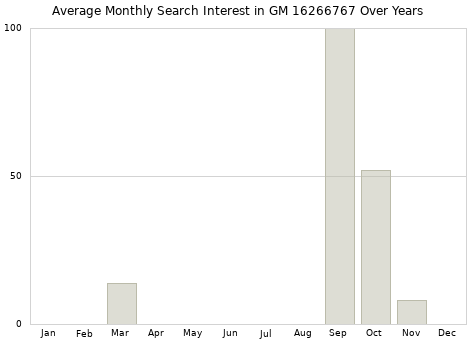 Monthly average search interest in GM 16266767 part over years from 2013 to 2020.