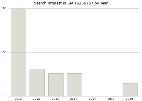 Annual search interest in GM 16266767 part.