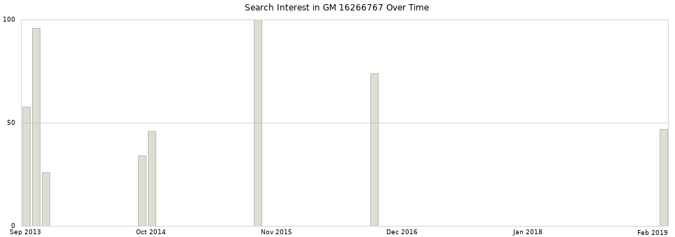 Search interest in GM 16266767 part aggregated by months over time.