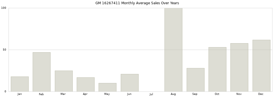 GM 16267411 monthly average sales over years from 2014 to 2020.