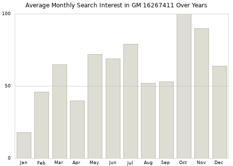 Monthly average search interest in GM 16267411 part over years from 2013 to 2020.