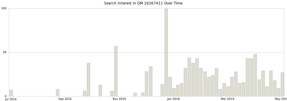 Search interest in GM 16267411 part aggregated by months over time.