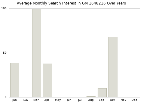 Monthly average search interest in GM 1648216 part over years from 2013 to 2020.