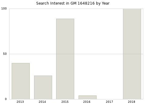 Annual search interest in GM 1648216 part.