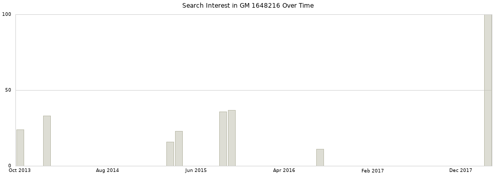 Search interest in GM 1648216 part aggregated by months over time.