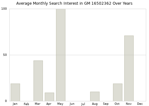 Monthly average search interest in GM 16502362 part over years from 2013 to 2020.