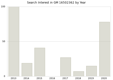 Annual search interest in GM 16502362 part.