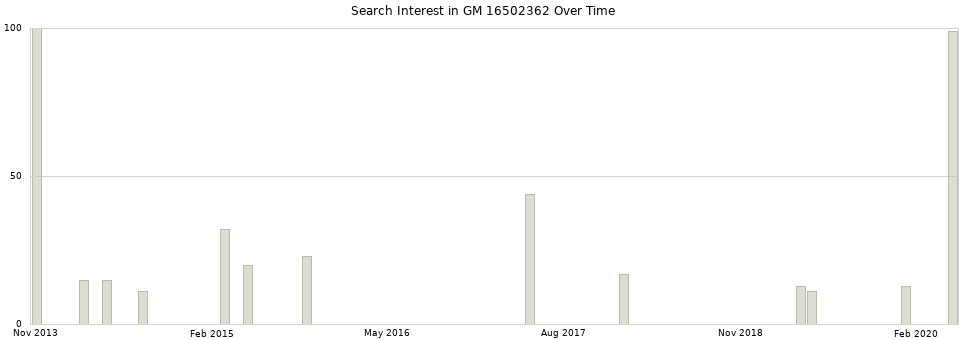 Search interest in GM 16502362 part aggregated by months over time.