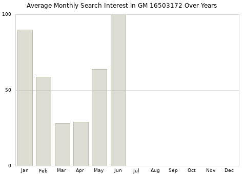 Monthly average search interest in GM 16503172 part over years from 2013 to 2020.