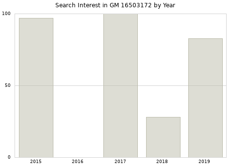 Annual search interest in GM 16503172 part.
