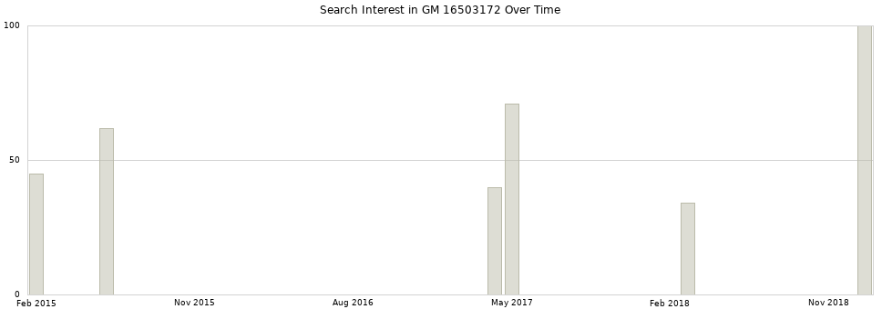 Search interest in GM 16503172 part aggregated by months over time.