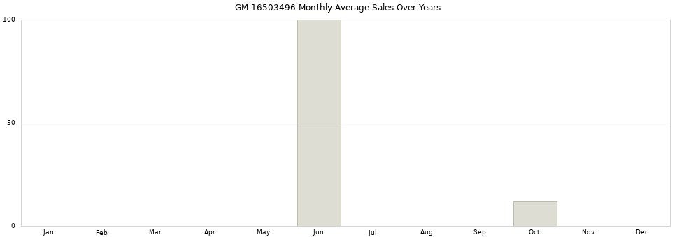 GM 16503496 monthly average sales over years from 2014 to 2020.