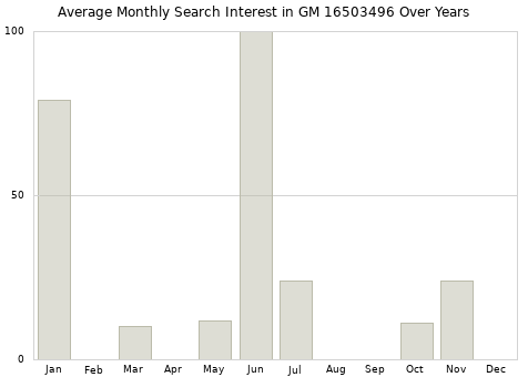 Monthly average search interest in GM 16503496 part over years from 2013 to 2020.