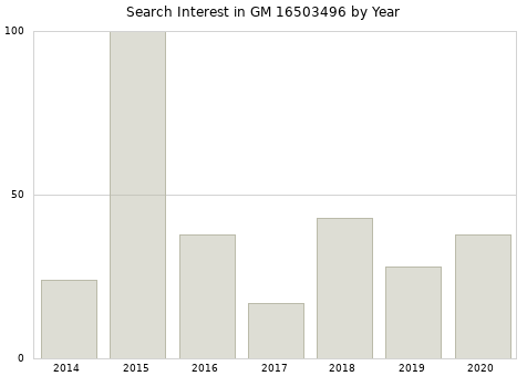 Annual search interest in GM 16503496 part.