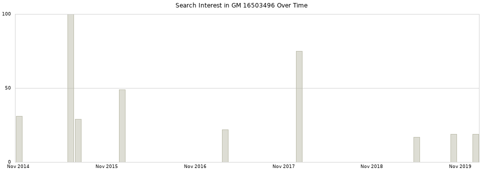 Search interest in GM 16503496 part aggregated by months over time.