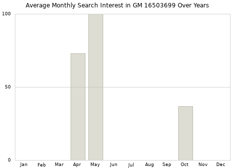 Monthly average search interest in GM 16503699 part over years from 2013 to 2020.