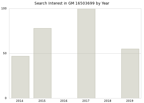 Annual search interest in GM 16503699 part.