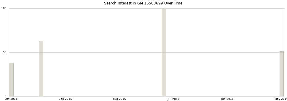 Search interest in GM 16503699 part aggregated by months over time.