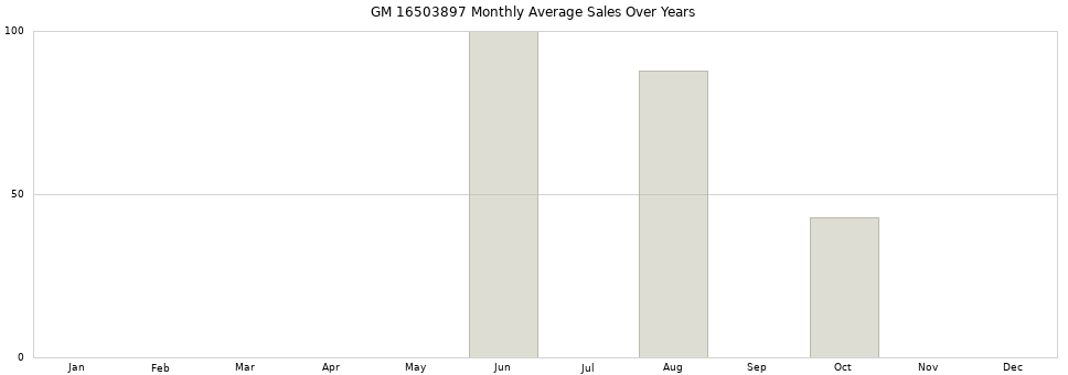 GM 16503897 monthly average sales over years from 2014 to 2020.