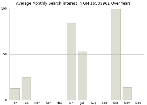 Monthly average search interest in GM 16503961 part over years from 2013 to 2020.