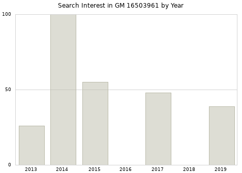Annual search interest in GM 16503961 part.