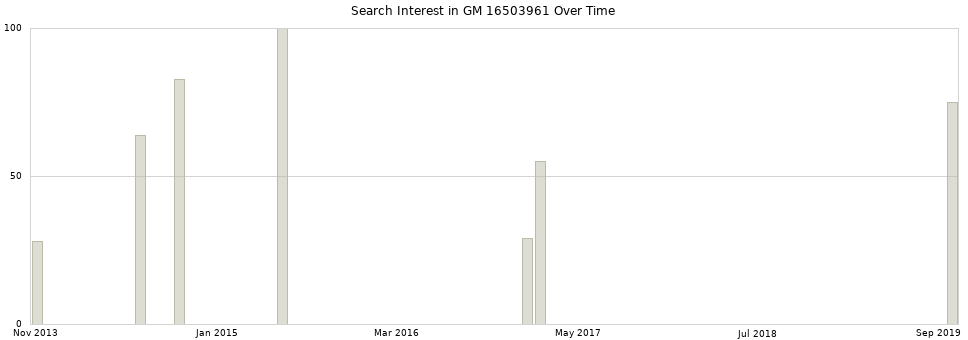 Search interest in GM 16503961 part aggregated by months over time.
