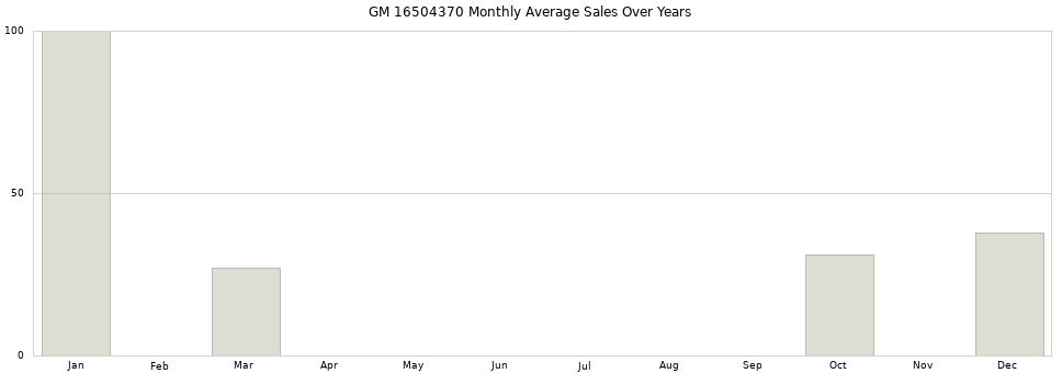 GM 16504370 monthly average sales over years from 2014 to 2020.
