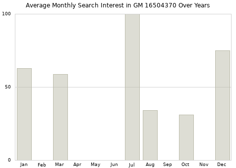 Monthly average search interest in GM 16504370 part over years from 2013 to 2020.