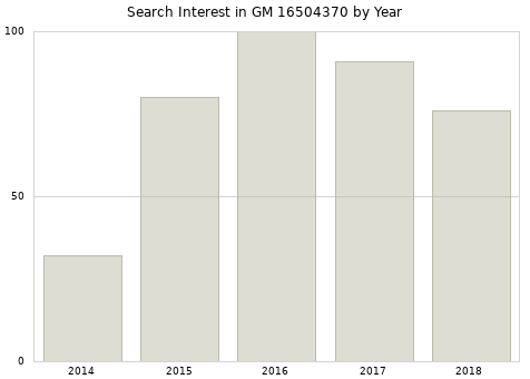 Annual search interest in GM 16504370 part.