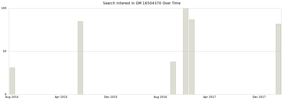Search interest in GM 16504370 part aggregated by months over time.