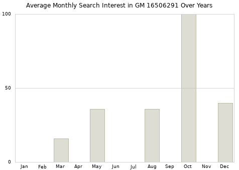 Monthly average search interest in GM 16506291 part over years from 2013 to 2020.