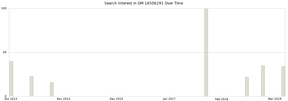 Search interest in GM 16506291 part aggregated by months over time.