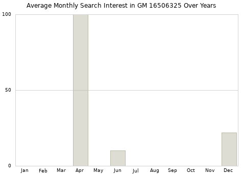 Monthly average search interest in GM 16506325 part over years from 2013 to 2020.