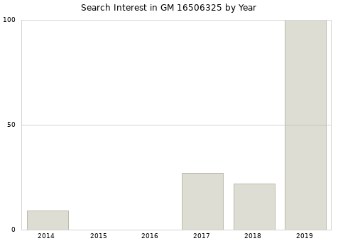 Annual search interest in GM 16506325 part.
