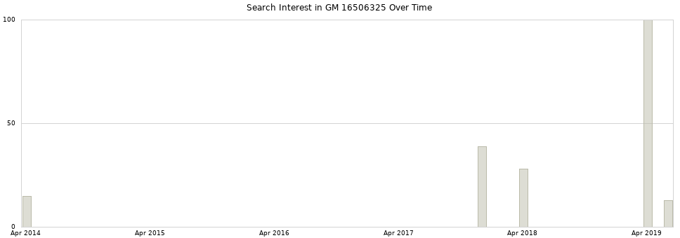 Search interest in GM 16506325 part aggregated by months over time.