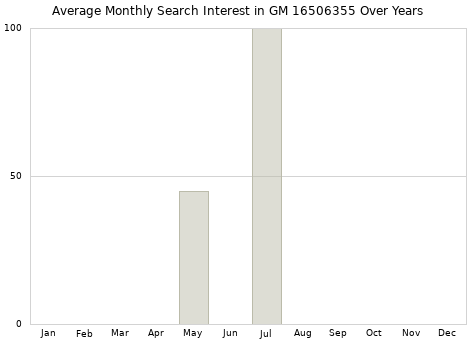 Monthly average search interest in GM 16506355 part over years from 2013 to 2020.