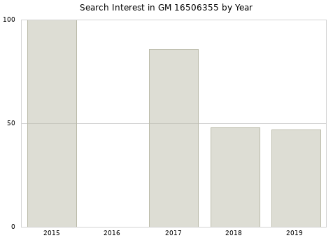 Annual search interest in GM 16506355 part.
