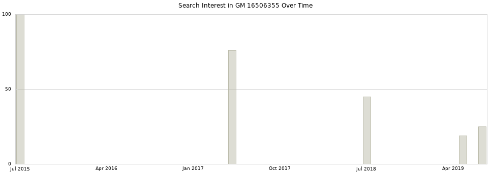 Search interest in GM 16506355 part aggregated by months over time.