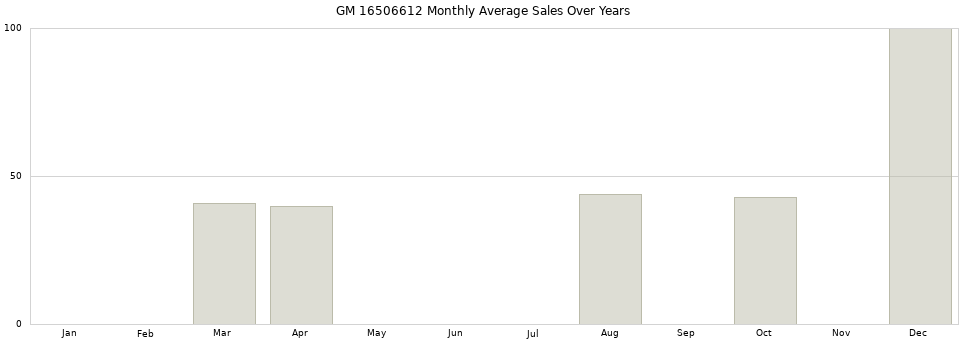 GM 16506612 monthly average sales over years from 2014 to 2020.